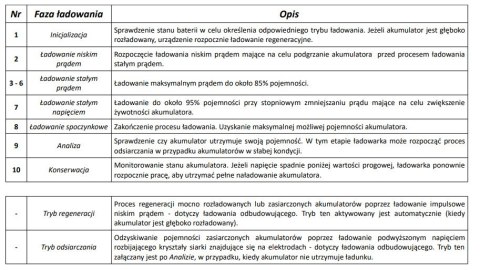 Części pojazdy ładowarka