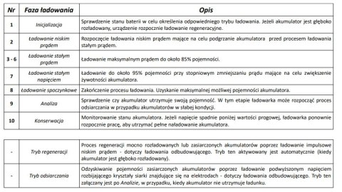 Ładowarka akumulatorowa z Wyświetlaczem LCD 6V i 12V + 2 Tryby specjalne