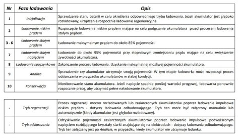 Ładowarka akumulatorowa z Wyświetlaczem LCD 12V i 24V + 2 Tryby specjalne