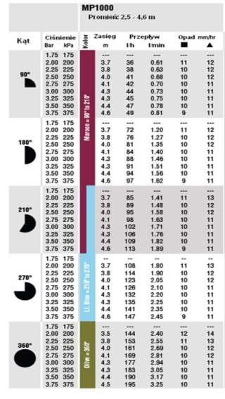 Dysza do Zraszacza MP 1000 90-210st. 2,5-4,6m Rotator