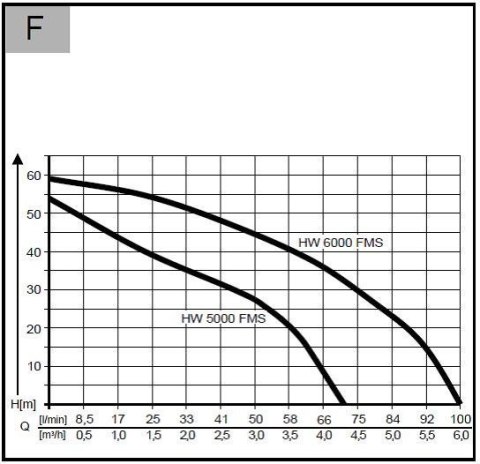 Hydrofor AL-KO HW 5000 FMS Premium