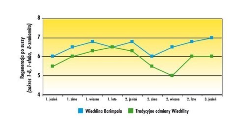 Trawa Odporna Na Suszę Barenbrug Dry & Strong Watersaver 15kg