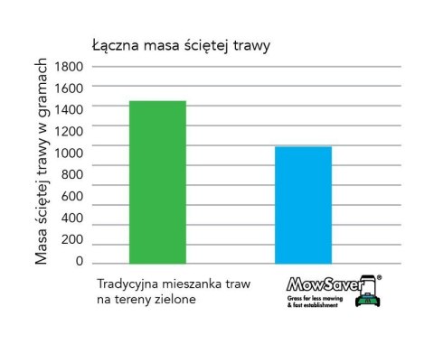 Trawa Wolno Rosnąca Barenbrug Robot & Mulch Mow Saver 1 kg